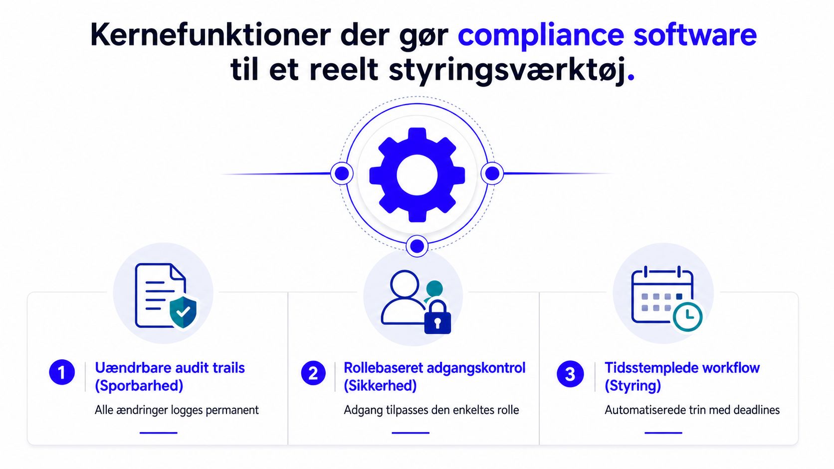 En infografik der illustrerer tre kernefunktioner i compliance software: audit trails, adgangskontrol og automatiserede workflows.