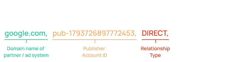 The syntax of the ads.txt file explained using an example