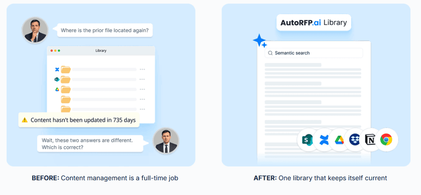 Self-Updating RFP Content Library