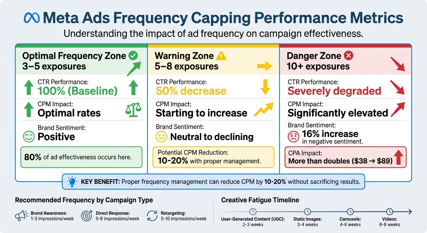 Frequency Capping Impact on Meta Ads Performance Metrics