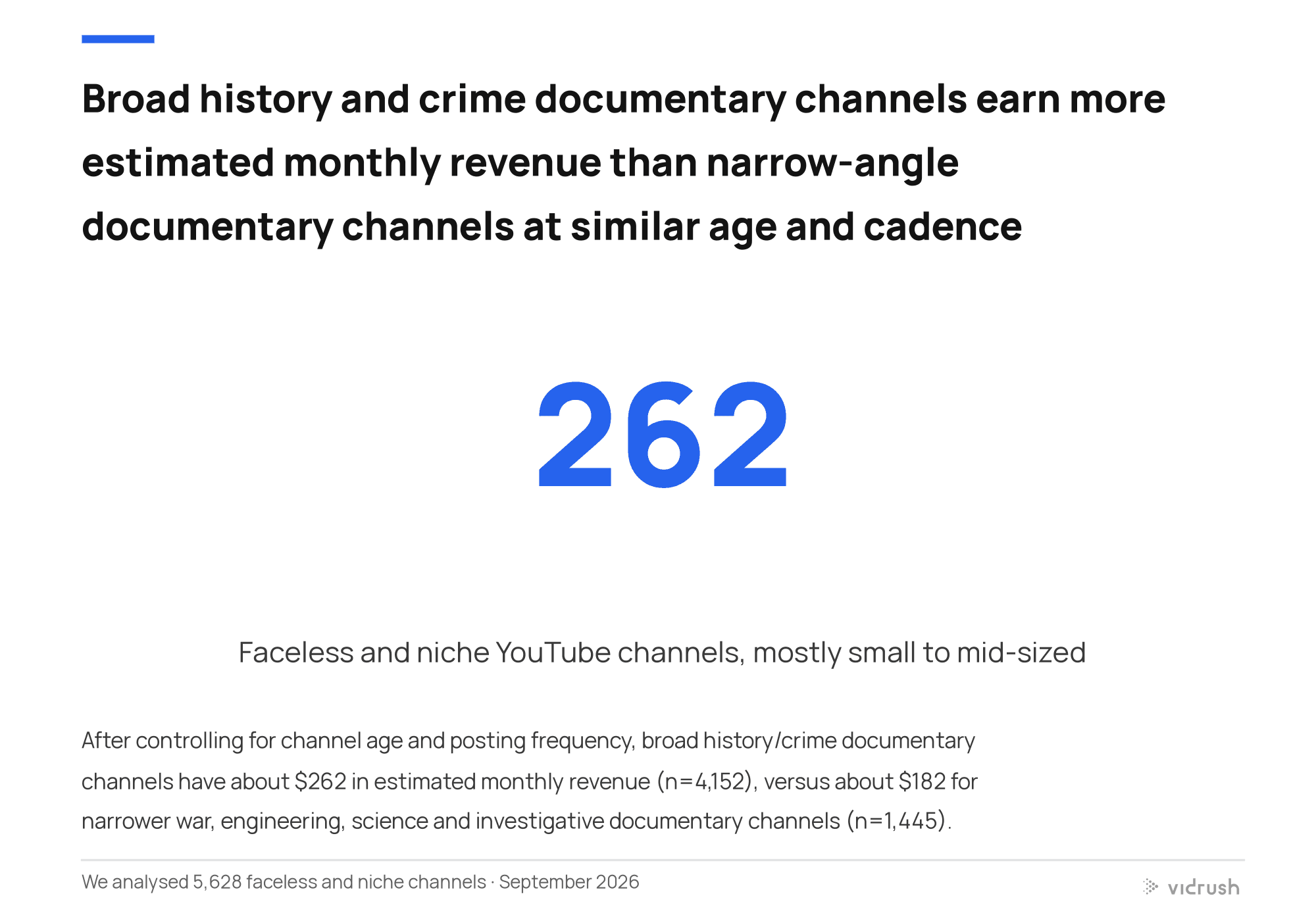 Two figures comparing median estimated monthly revenue: about $262 for broad history and crime channels against about $182 for narrow channels