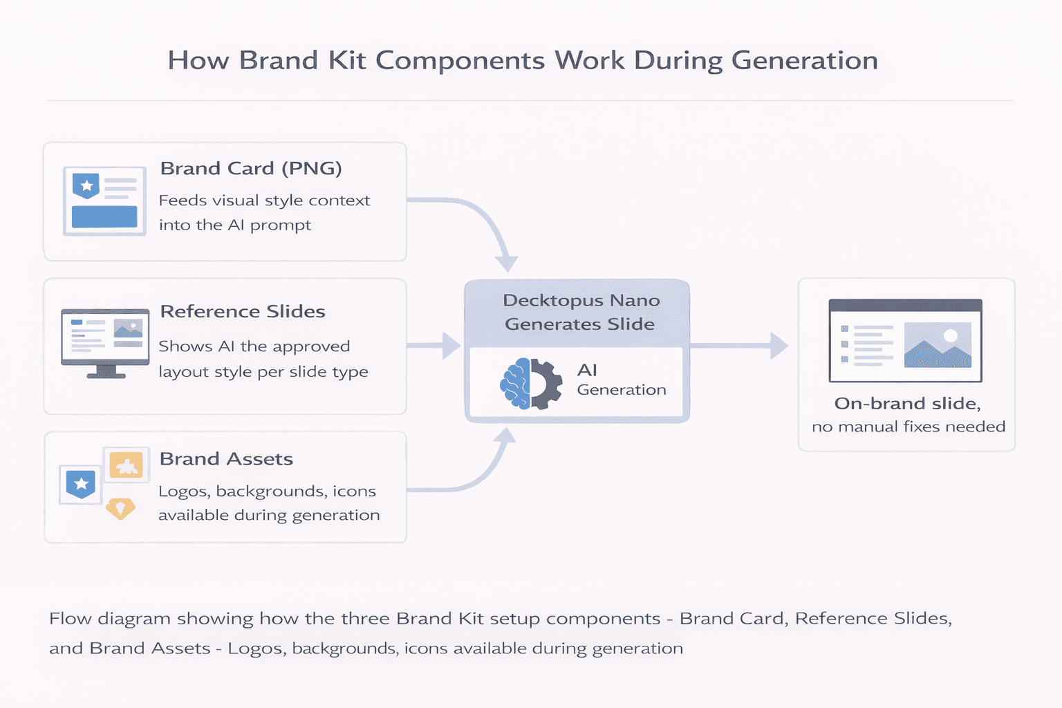 Flow diagram showing how three inputs feed into Decktopus Nano's AI generation: the Brand Card (a visual reference PNG for AI prompts), Reference Slides (approved style examples by slide type from the Brand Kit), and Brand Assets (logos, backgrounds, and icons) - all combining to produce on-brand slides without manual fixes.