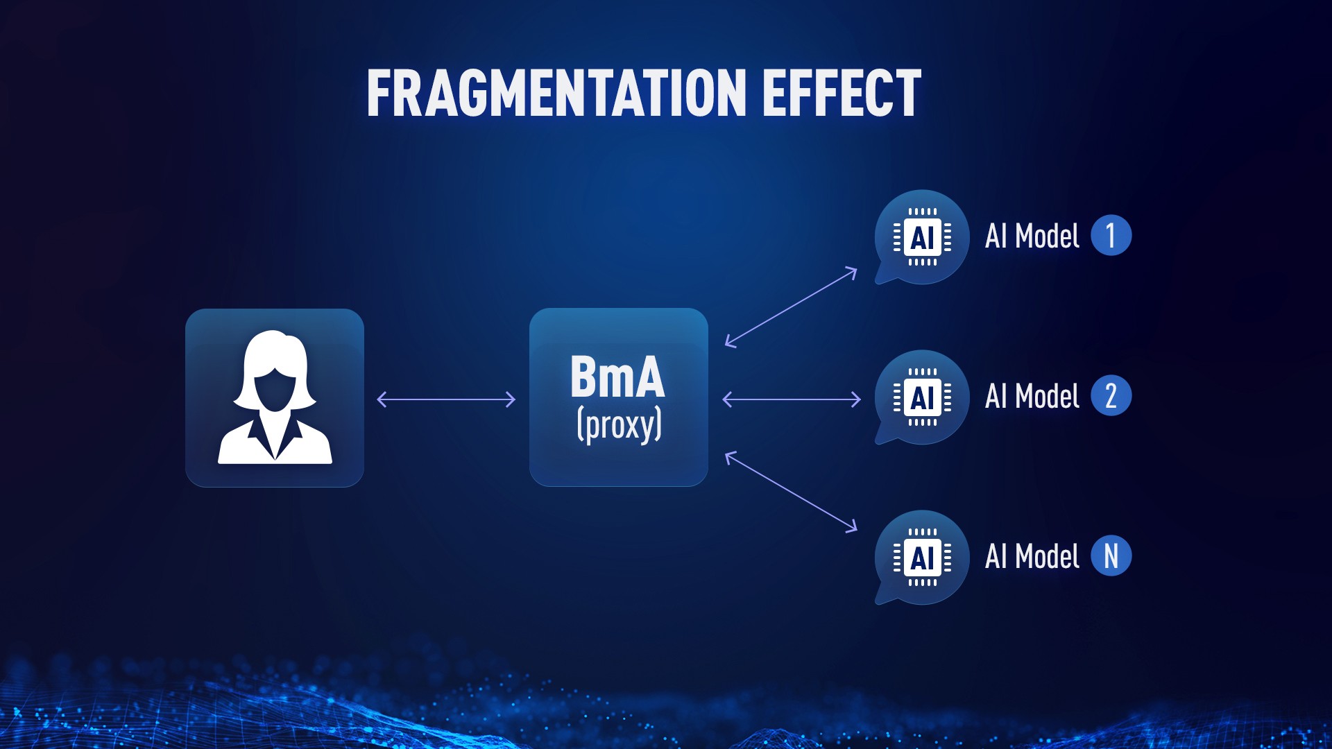 Fragmentation effect diagram showing a single researcher request distributed by BmA across multiple separate AI models, preventing any one vendor from observing the complete query stream