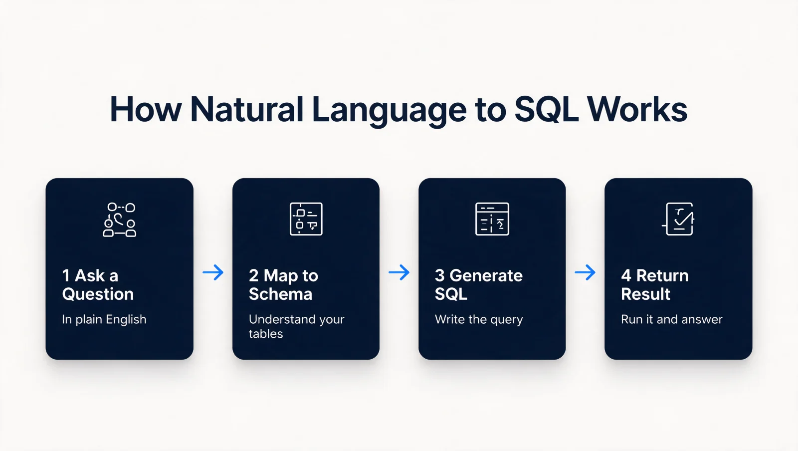 How natural language to SQL works