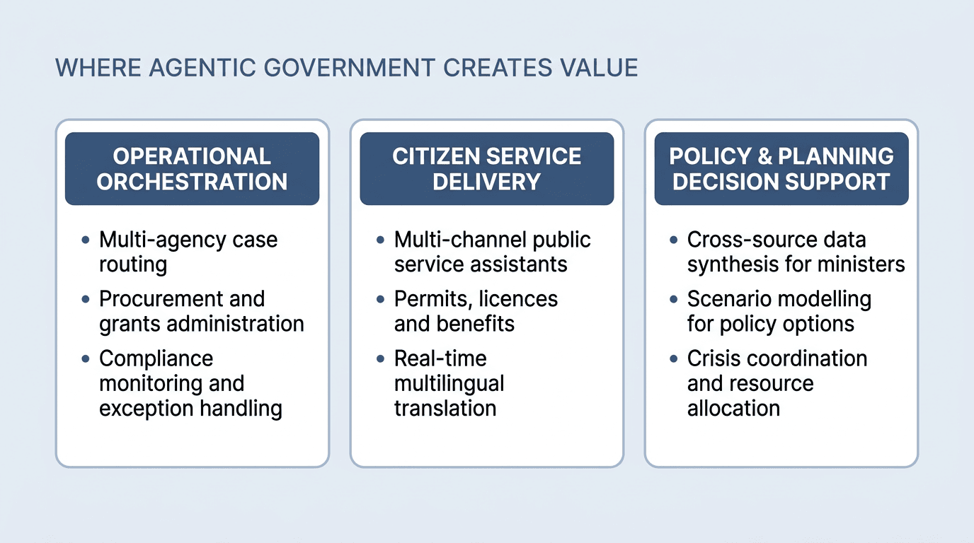 Three category cards on a slate-blue canvas showing where agentic government creates value — operational orchestration, citizen service delivery, and policy and planning decision support, each with three example use cases