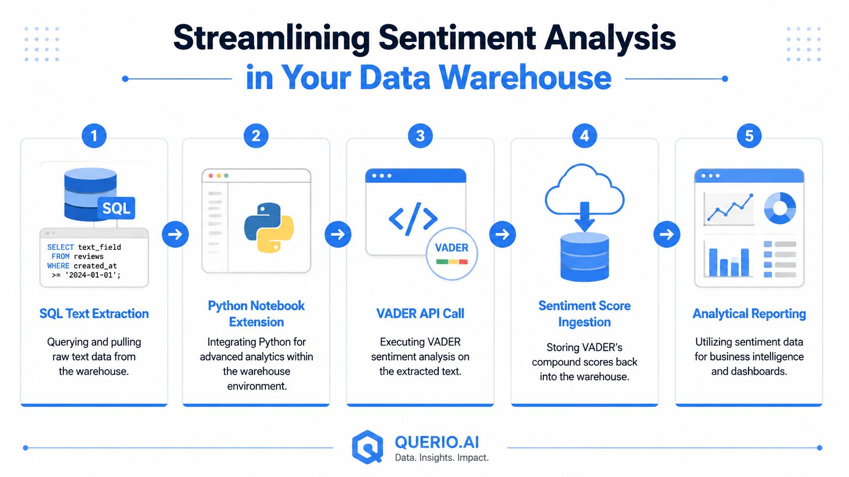 A flowchart showing five steps to streamline sentiment analysis in a data warehouse using VADER.