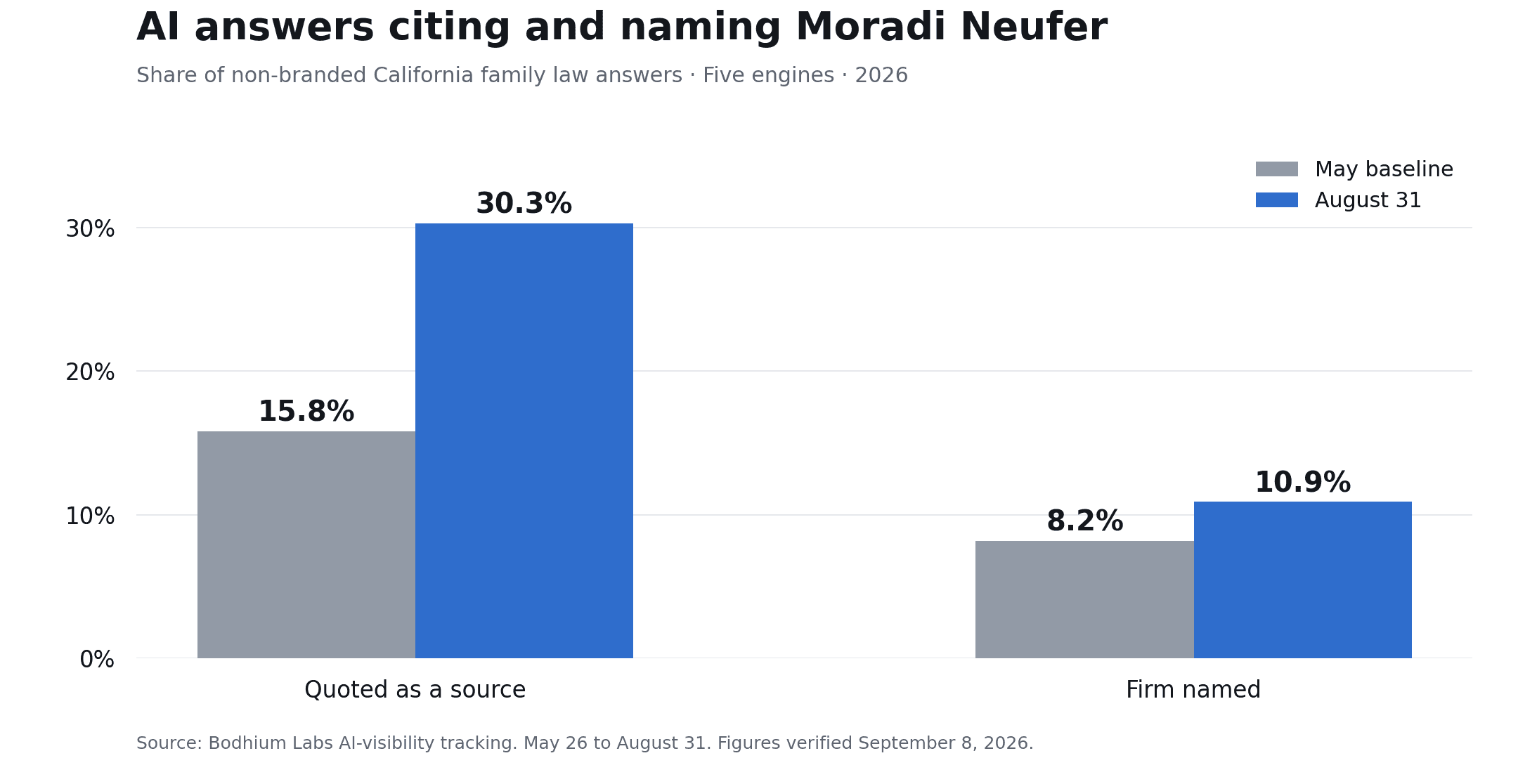 Grouped bar chart. Quoted as a source: 15.8% at the May baseline and 30.3% on August 31. Firm named: 8.2% and 10.9%, respectively.