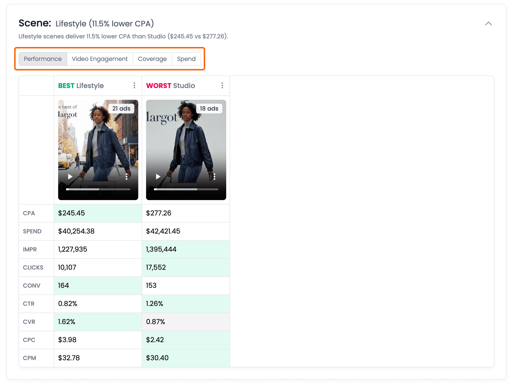 A Creative Insights breakdown with the Performance, Video Engagement, Coverage and Spend views across the top