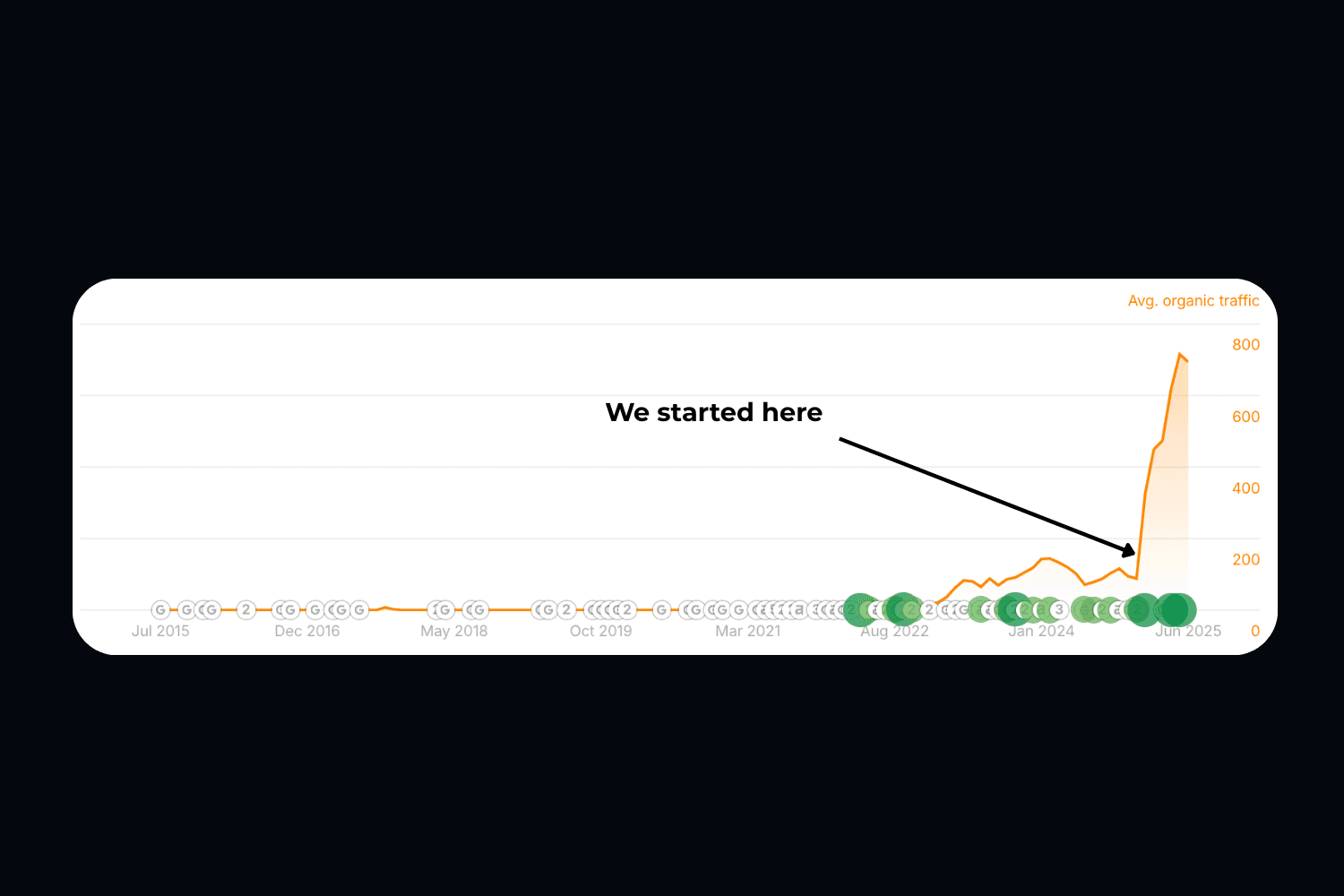 Organic traffic climbs from ~50 monthly visits in early 2024 to 800+ by mid-2025. A note ‘We started here’ marks the low baseline before growth.