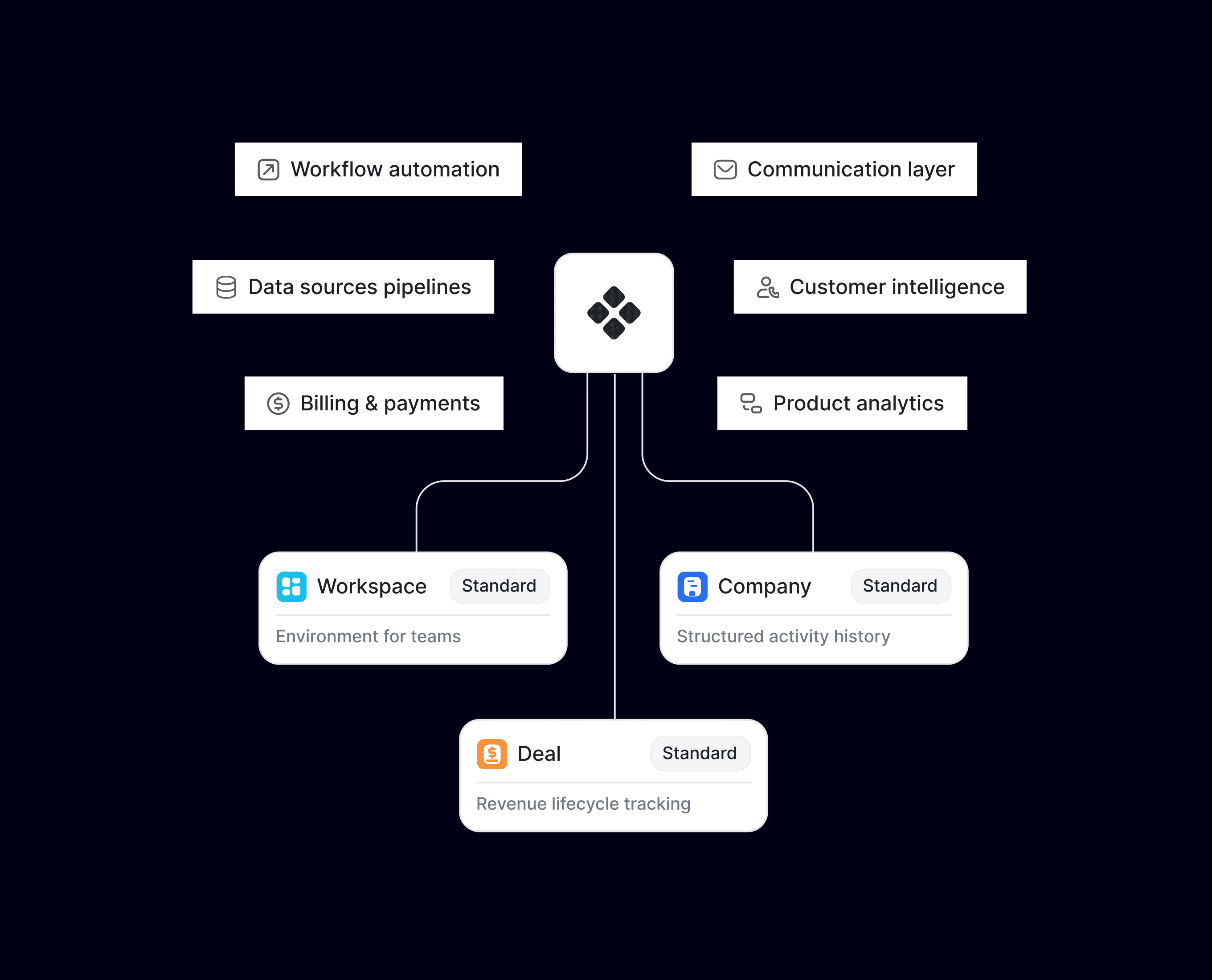 Diagram illustrating various data types essential for business creation, including market, financial, and customer data.