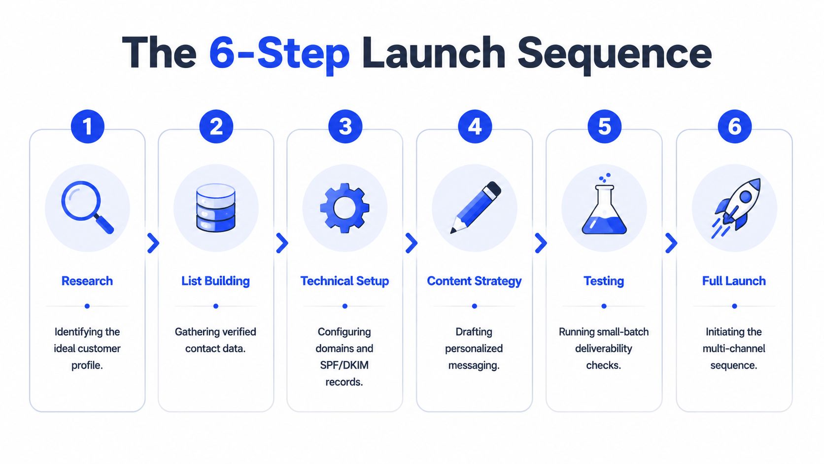 A six-step infographic detailing the process for a professional lead generation campaign launch sequence.