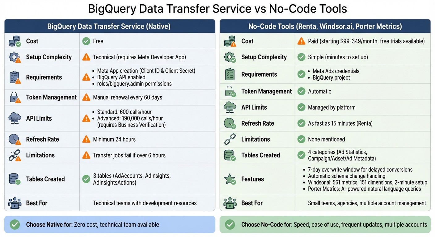 BigQuery Data Transfer Service vs No-Code Tools for Meta Ads Integration