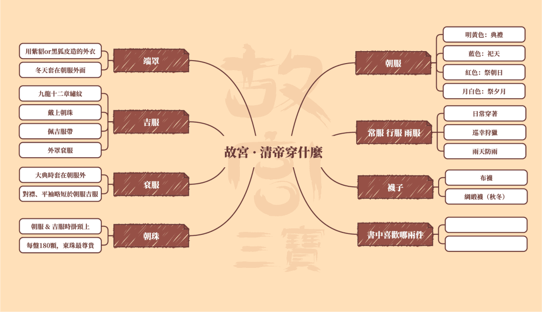 故宫清帝穿搭思维导图