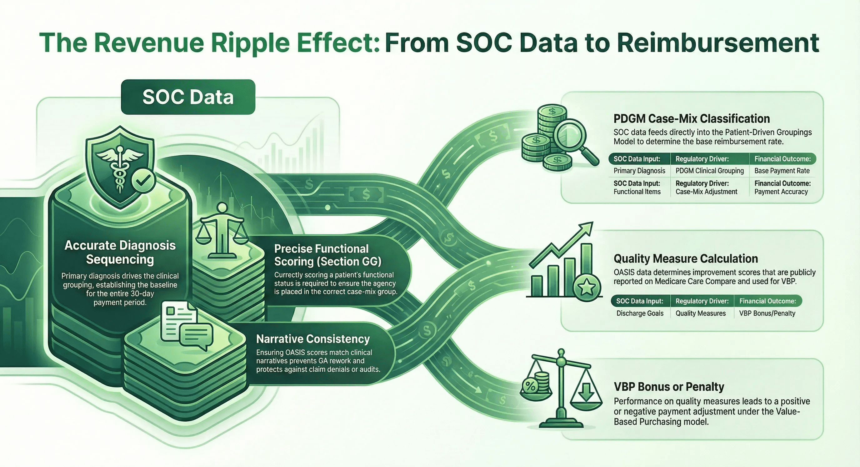 A financial flowchart titled The Revenue Ripple Effect From SOC Data to Reimbursement. It shows SOC data flowing through three streams: Accurate Diagnosis Sequencing, Precise Functional Scoring, and Narrative Consistency. These lead to financial outcomes including PDGM Case-Mix Classification, Quality Measure Calculation, and VBP Bonus or Penalty. It emphasizes that accurate data at the start of care protects reimbursement and quality scores.