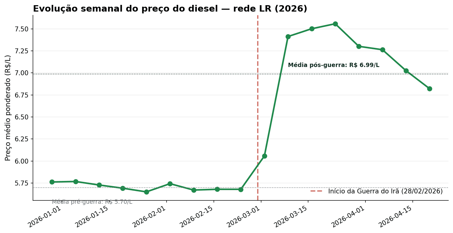 Gráfico de linha com evolução semanal do preço médio do diesel no agro brasileiro entre janeiro e abril de 2026, marcando alta de 22,64% após o início da Guerra do Irã em 28 de fevereiro. Fonte: Lucro Rural