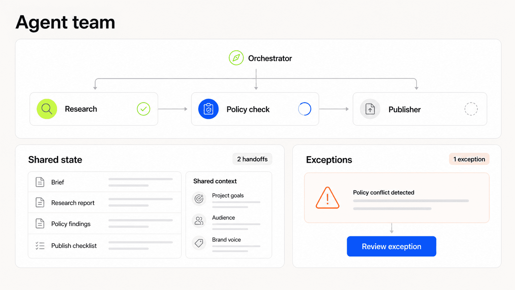 Multi-agent dashboard with roles, handoffs, shared state, and exceptions