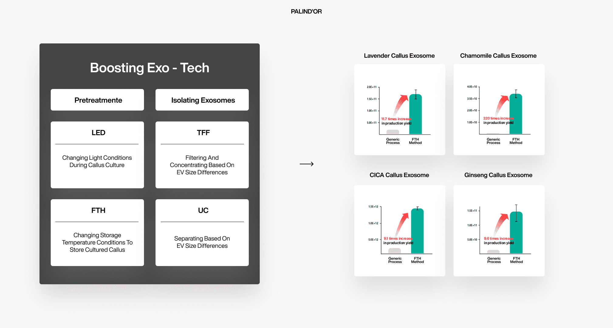 Gráficos e diagrmas mostrando o uso da tecnoliga Boosting Exo - Tech da PALIND'OR e comparações