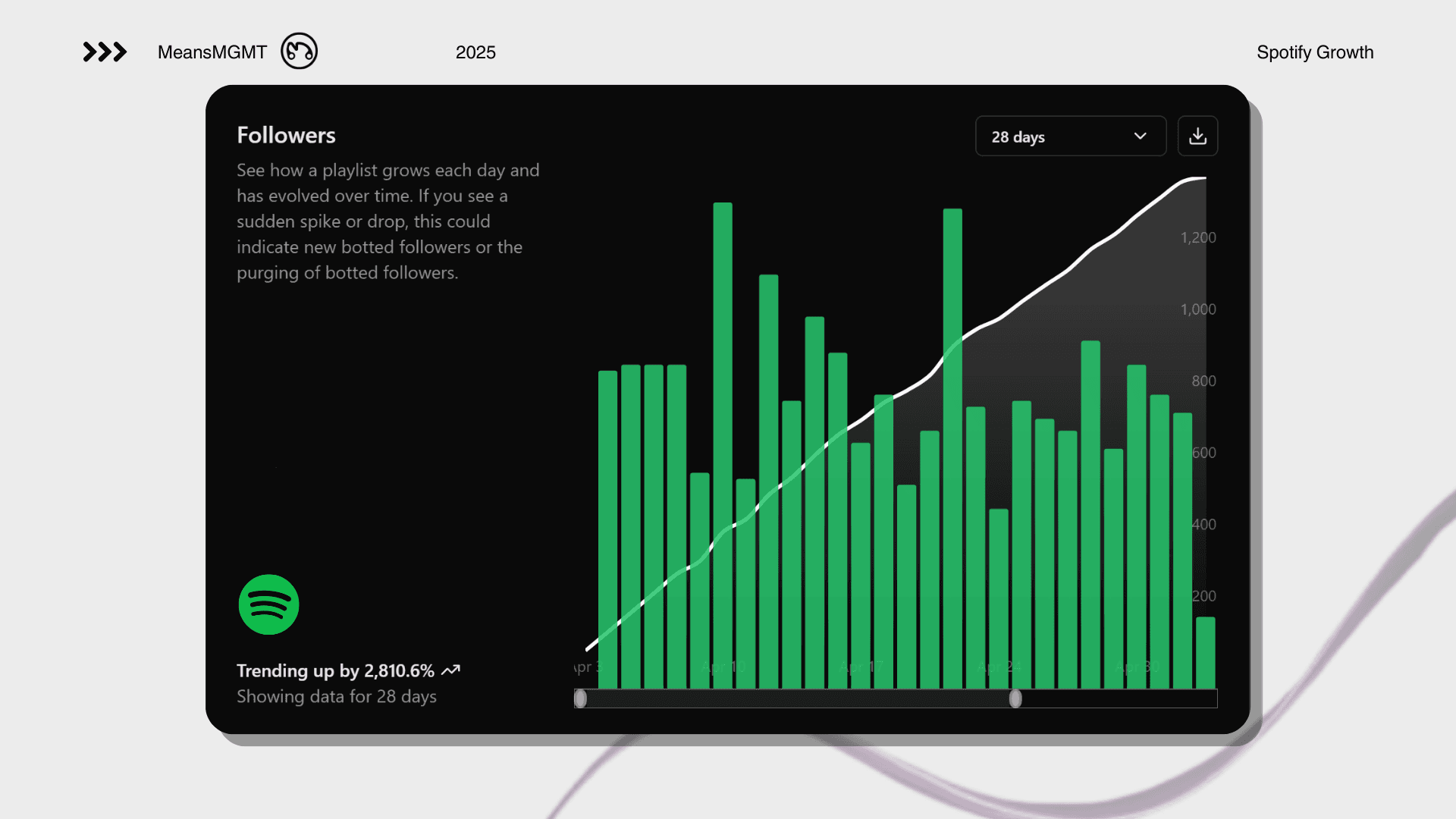Spotify playlist follower growth chart for Arbee: 2,810% increase to 1.1K+ followers in 28 days - results from MeansMGMT Spotify advertising