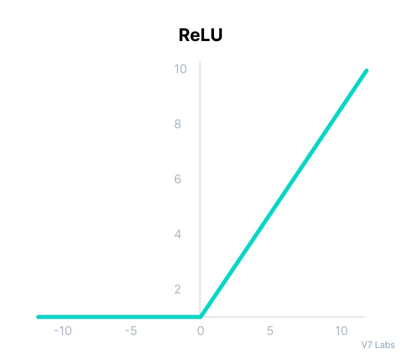 ReLU Activation Function