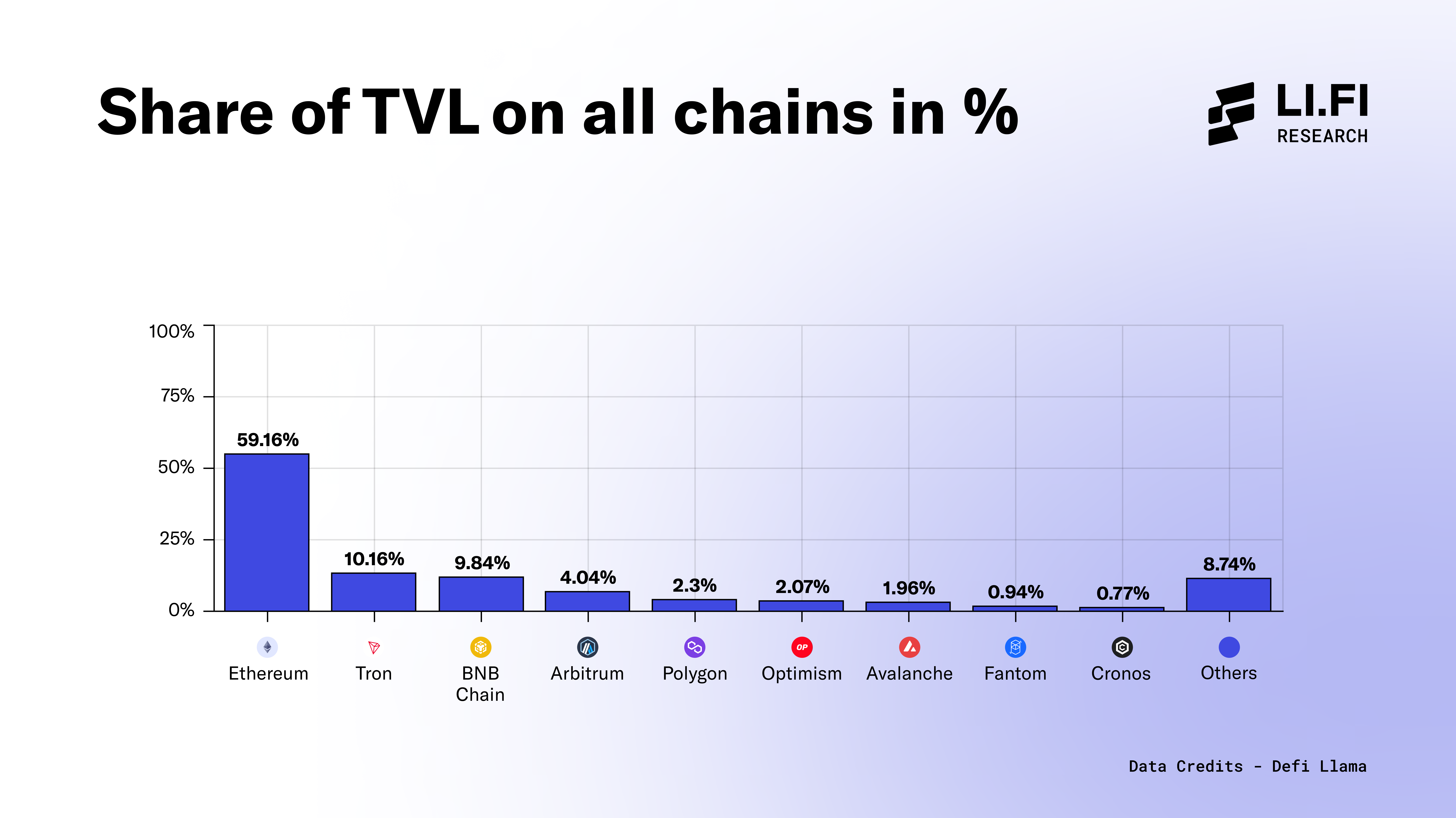 Share of TVL on all chains in % (March 2023)
