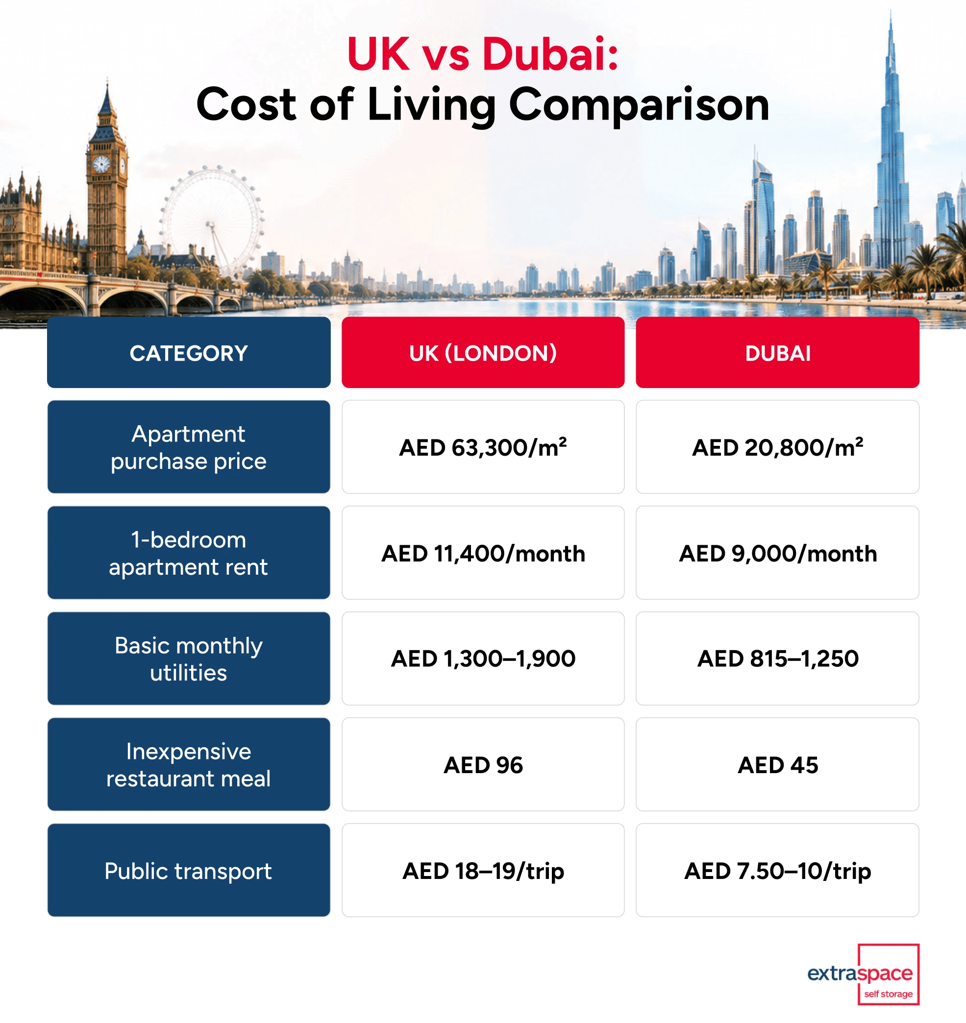 UK vs Dubai cost of living comparison showing higher costs in London for apartment purchase prices, one-bedroom rent, basic monthly utilities, inexpensive restaurant meals and public transport compared with Dubai.