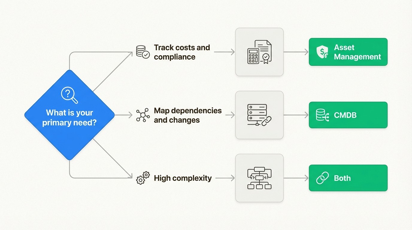 Decision path for choosing between financial tracking, operational mapping, or a combined approach
