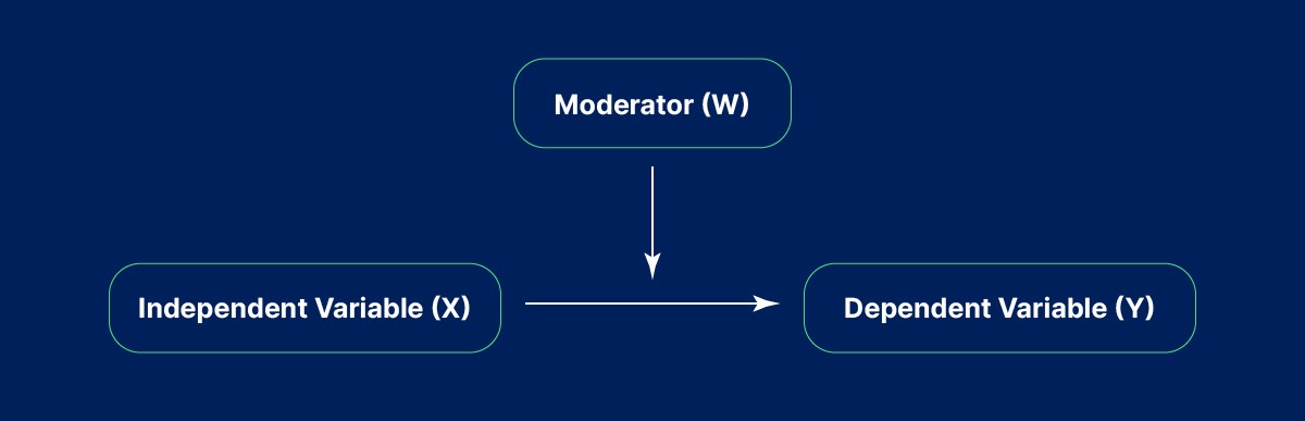 Moderator Variable