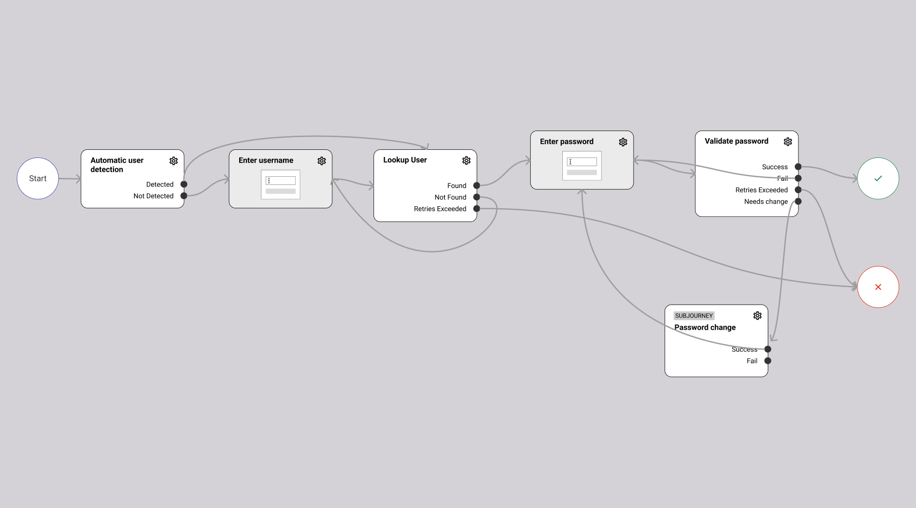 Animated gif showing the progression of a journey diagram design from a more complex wireframe, simple structured wireframe, to a finished UI