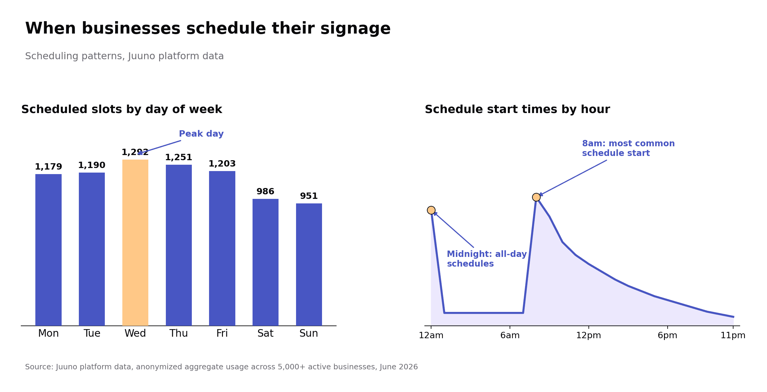 digital signage statistics schedules