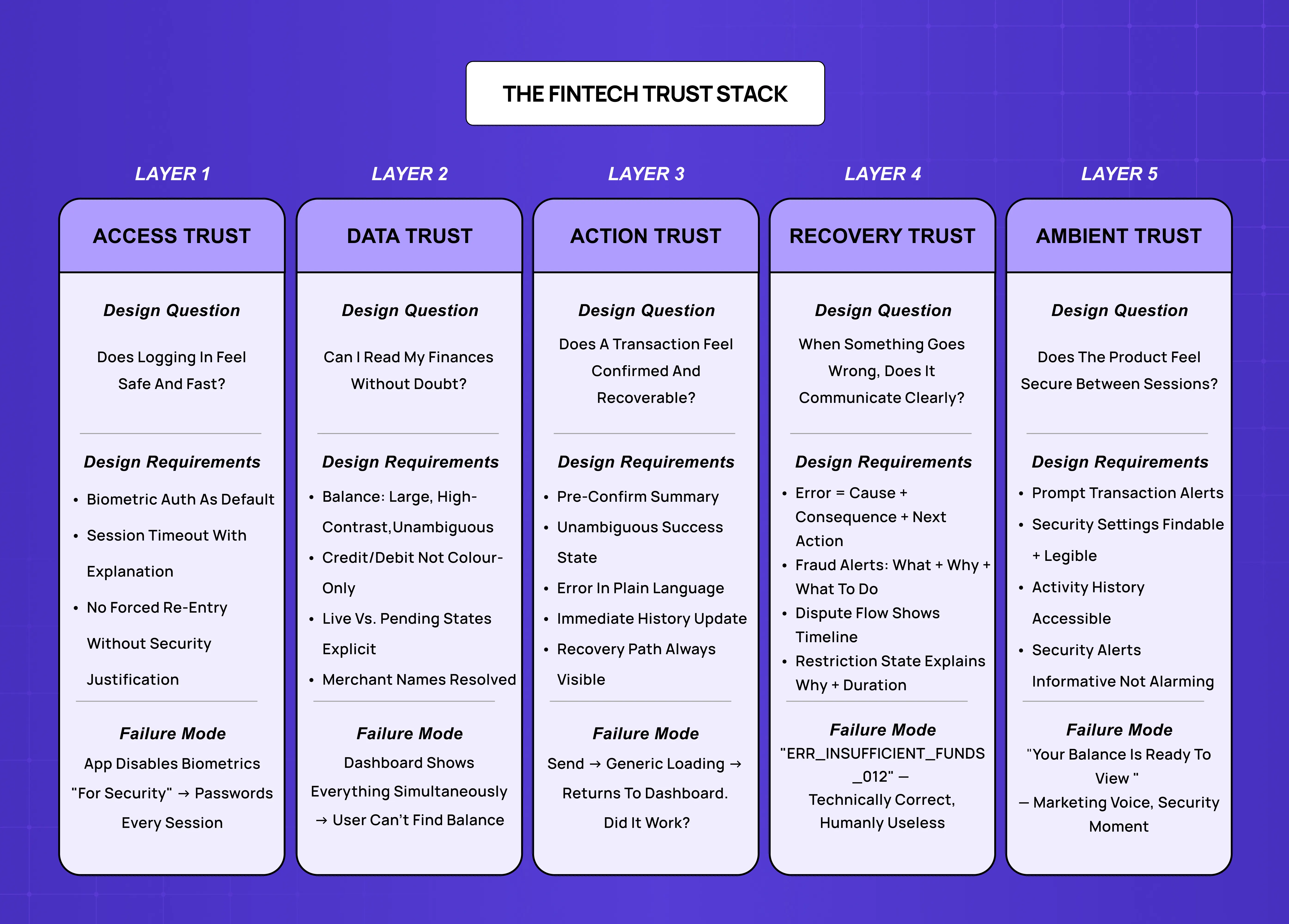Fintech trust stack framework showing five trust layers: access trust, data trust, action trust, recovery trust, and ambient trust, each with design questions, requirements, and failure modes.