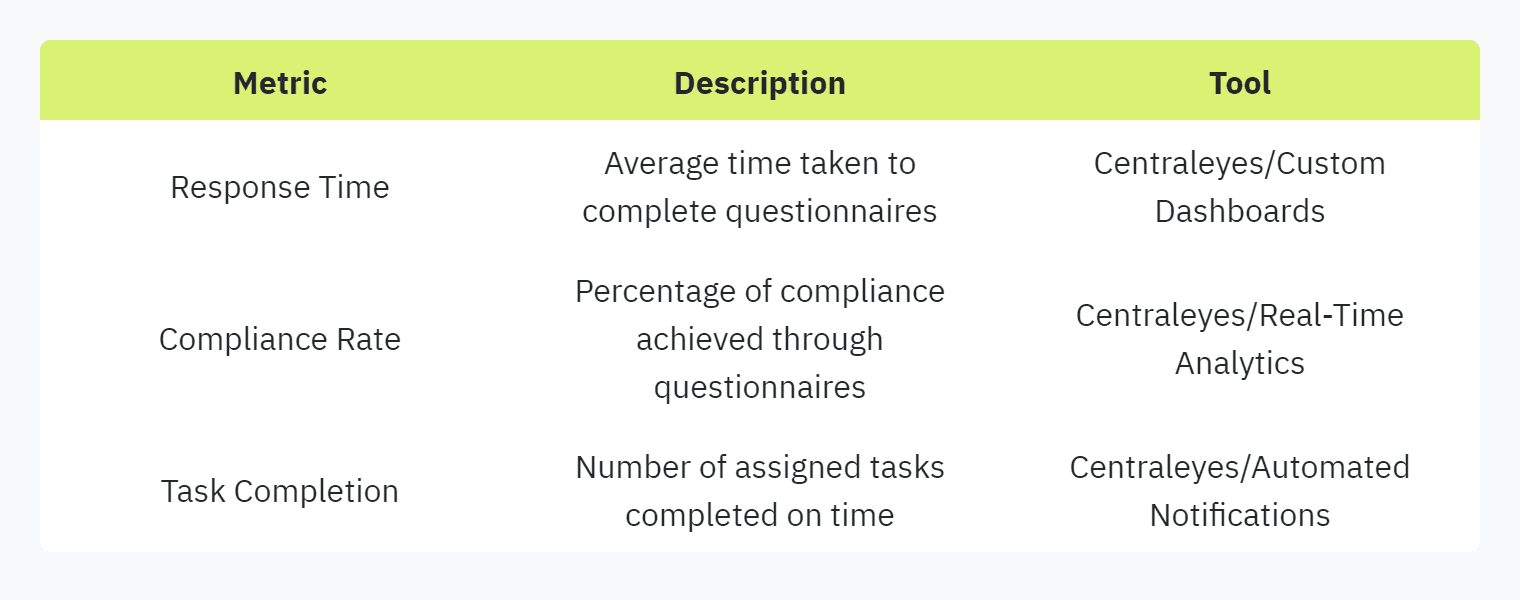 Table displaying: Metric, Description, Tool, Response Time, Average time taken to complete questionnaires, Centraleyes/Custom Dashboards, Compliance Rate, Percentage of compliance achieved through questionnaires, Centraleyes/Real-Time Analytics, Task Completion, Number of assigned tasks completed on time, Centraleyes/Automated Notifications