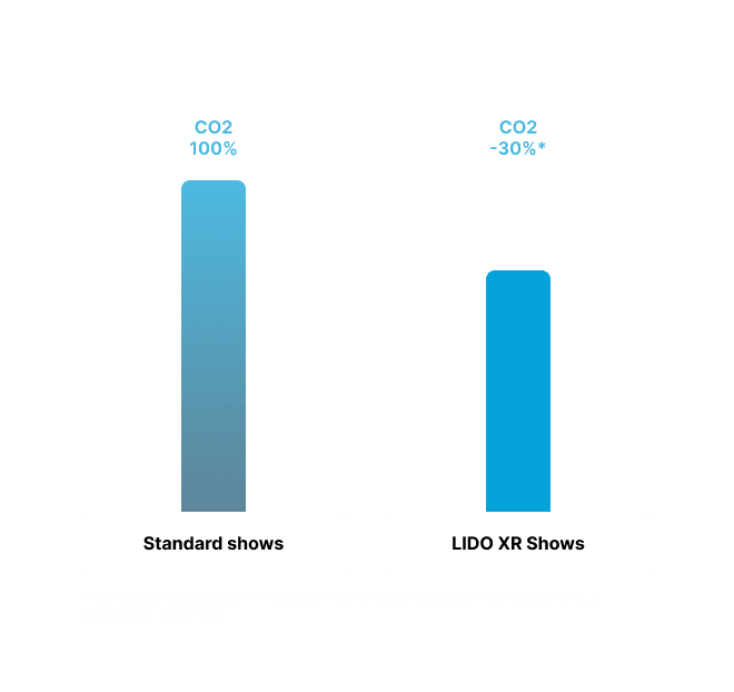 A graphic showing how LIDO XR projects are created greener with less scenographic waste, fewer technical logistics and travel, with reconfigurable,recycable, and time-shared experiences, in an eco-design way.