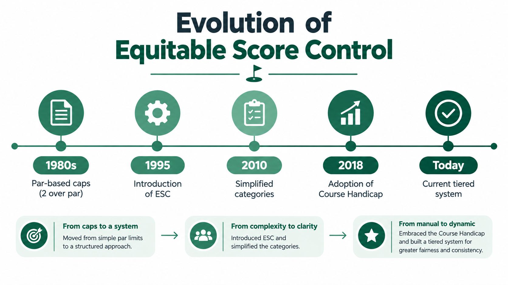 A timeline graphic showing the evolution of the Equitable Score Control system in golf from the 1980s to today.