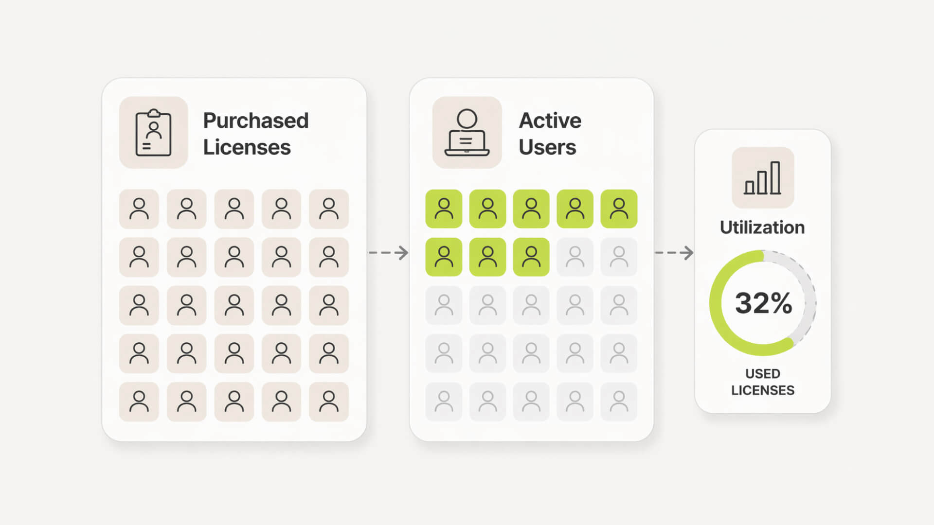 Comparison showing purchased licenses versus actively used accounts.