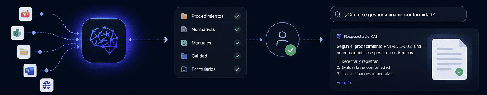 Como funciona KAI