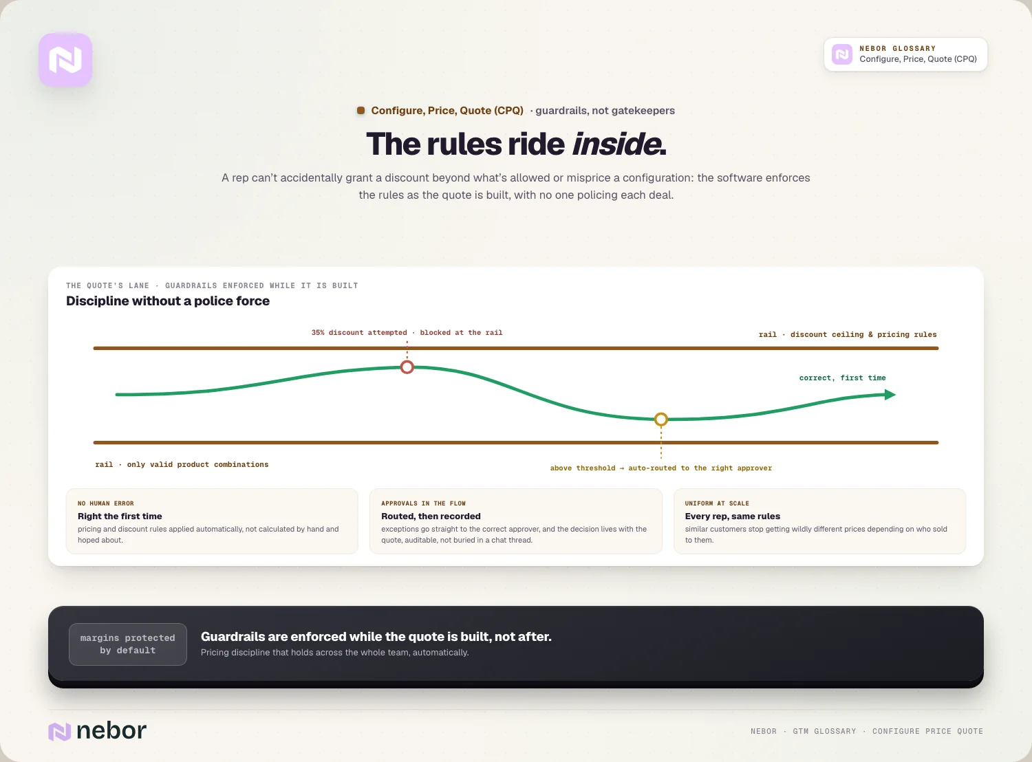 The rules ride inside: discount ceilings, valid configs, auto-routed approvals