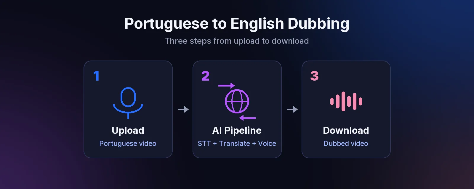 Three-step workflow to dub a Portuguese video into English: upload the Portuguese video, AI transcribes translates and generates the English voice, download the dubbed video