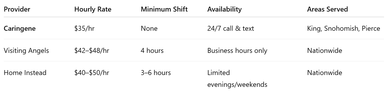 Home Care Cost & Service Comparison (Seattle Area):