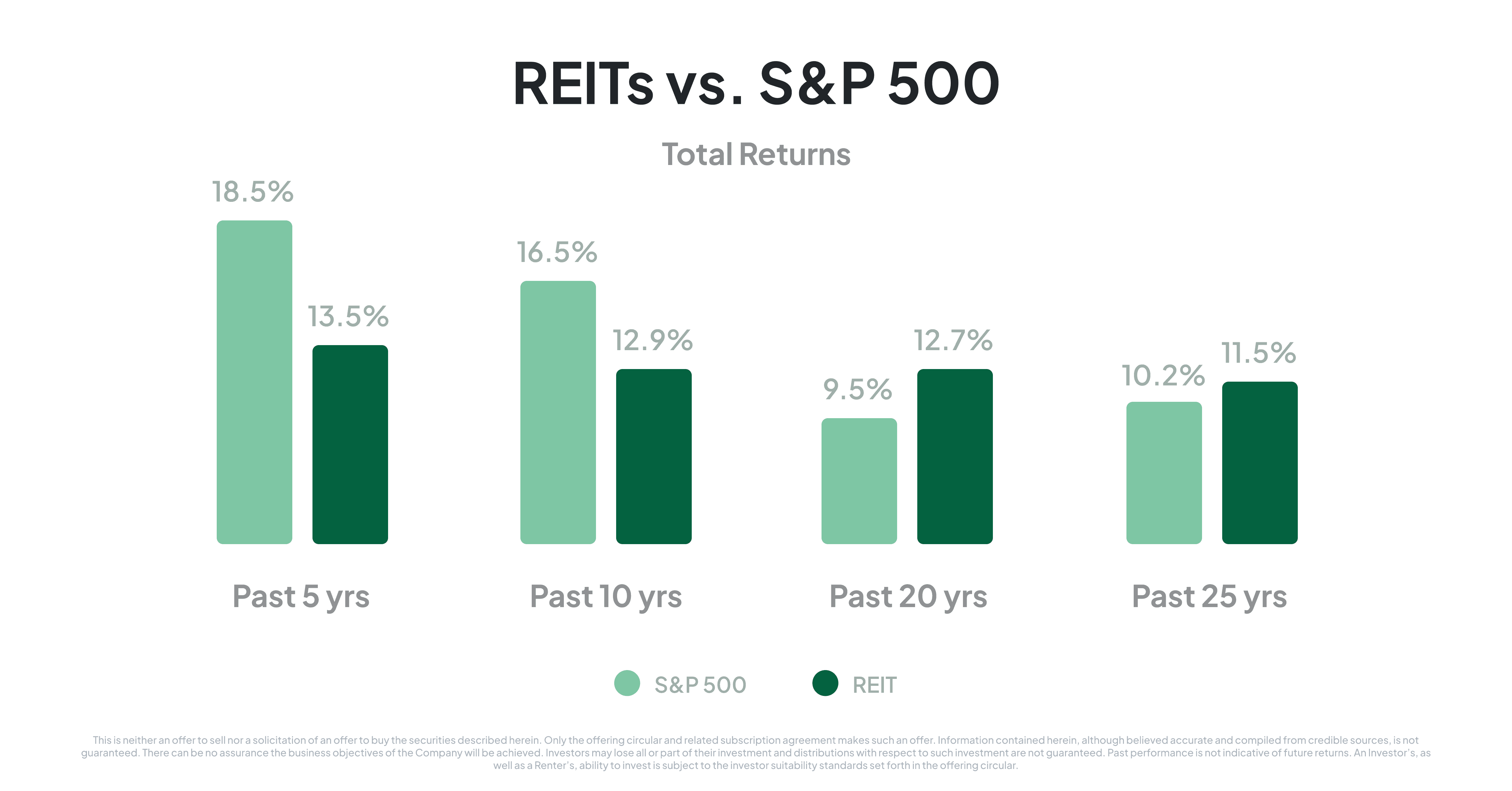 REIT vs S&P 500