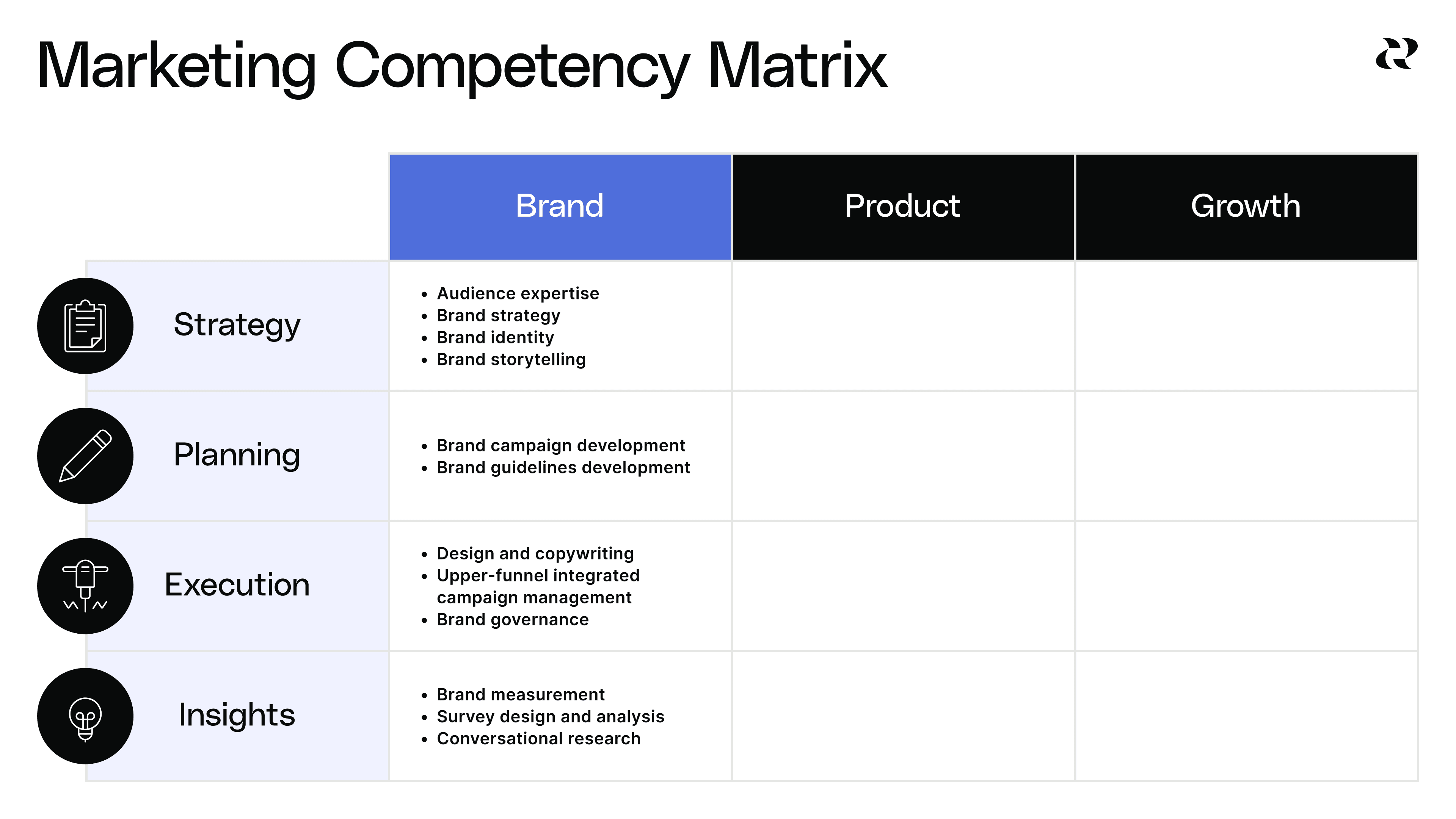 A list of the brand marketing competencies