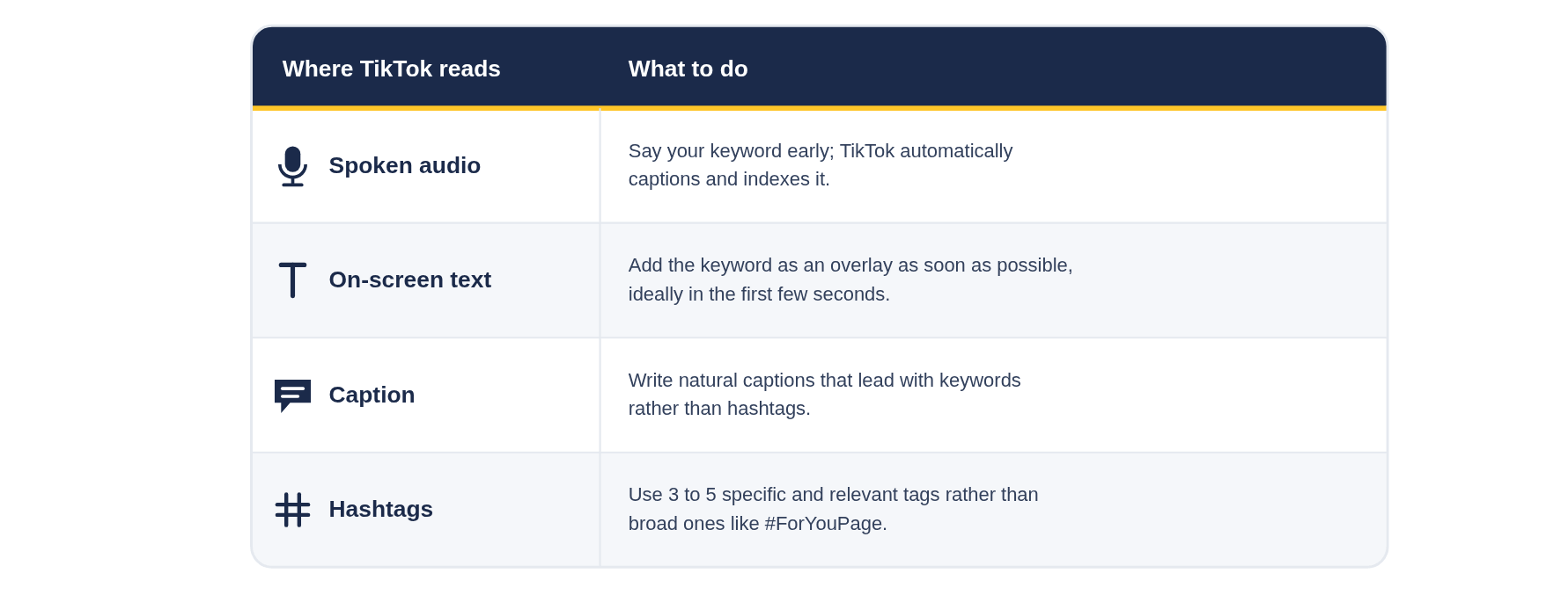 Table of where TikTok reads keywords and what to do: spoken audio, on-screen text, caption, and 3–5 relevant hashtags.