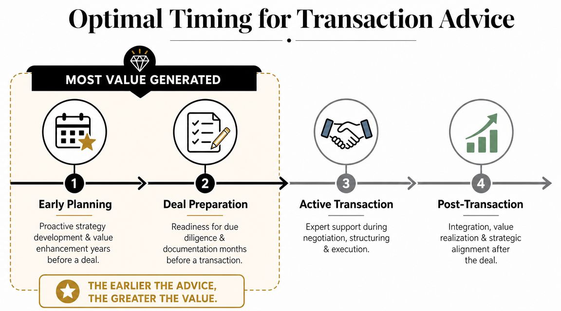 A timeline chart showing that receiving transaction advice early during planning generates the most business value.
