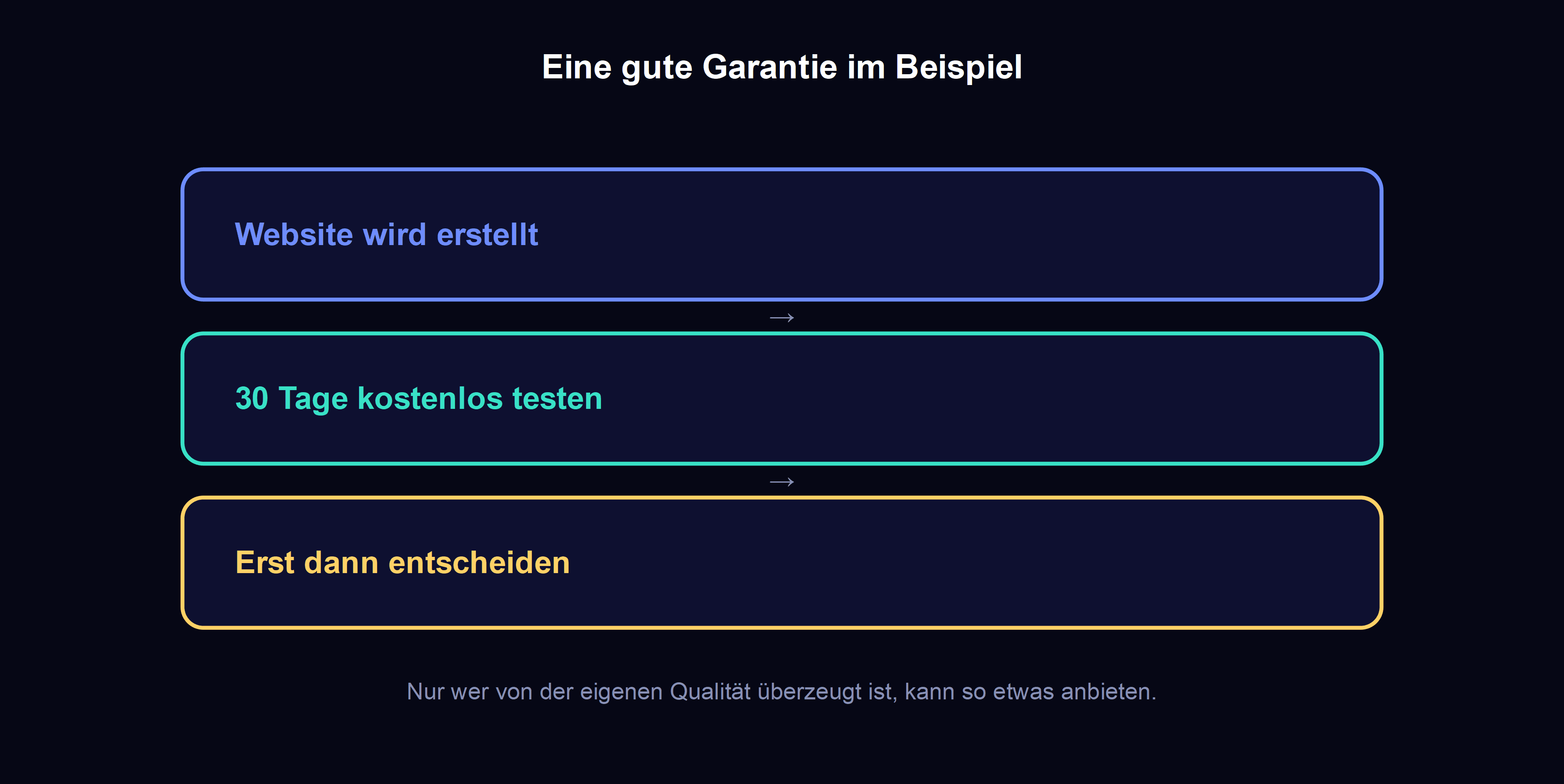 beispiel fuer eine garantie beim website-kauf: kostenlose testphase von 30 tagen, erst danach muss man sich entscheiden