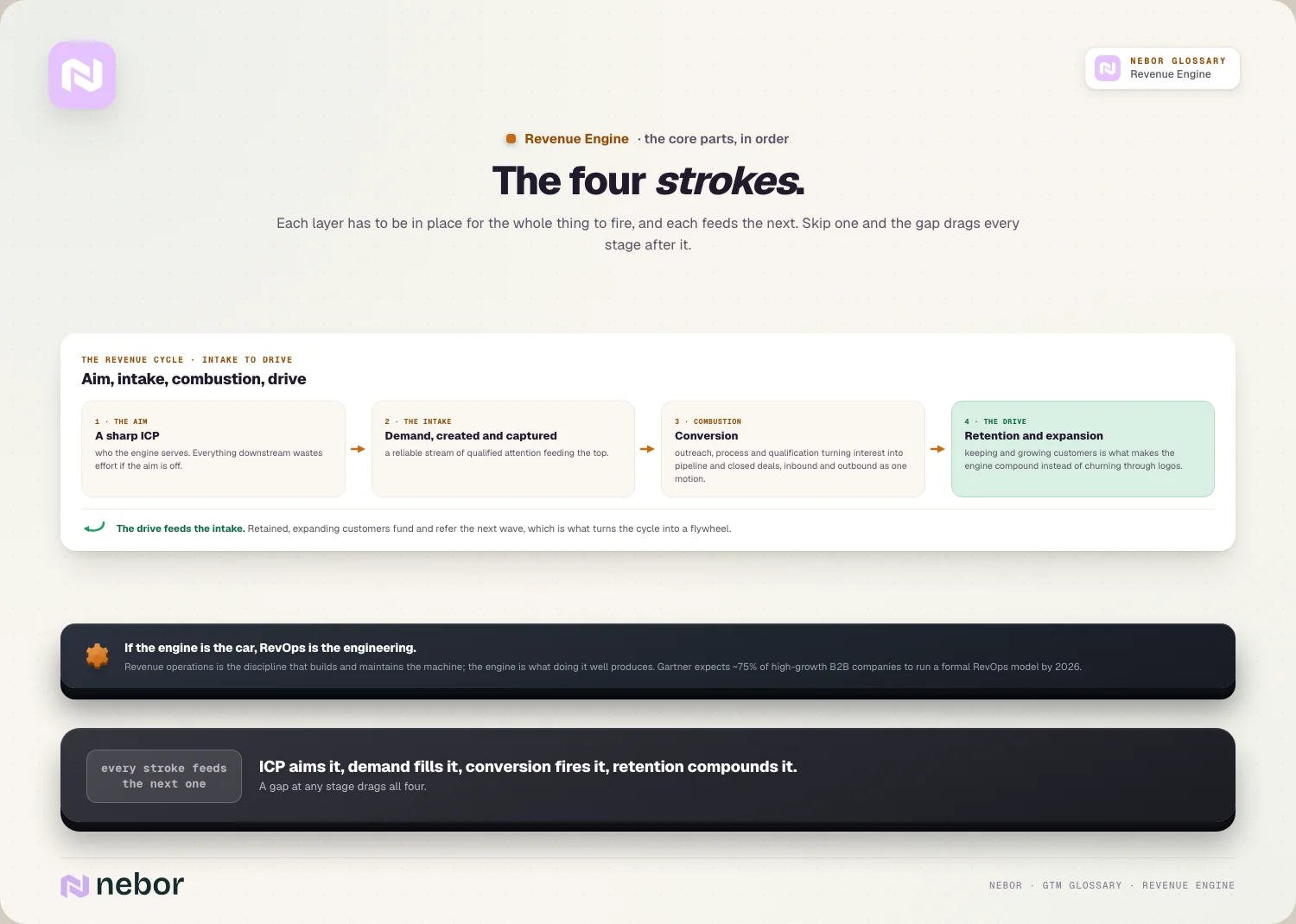 The four strokes: ICP aims, demand fills, conversion fires, retention compounds and feeds back