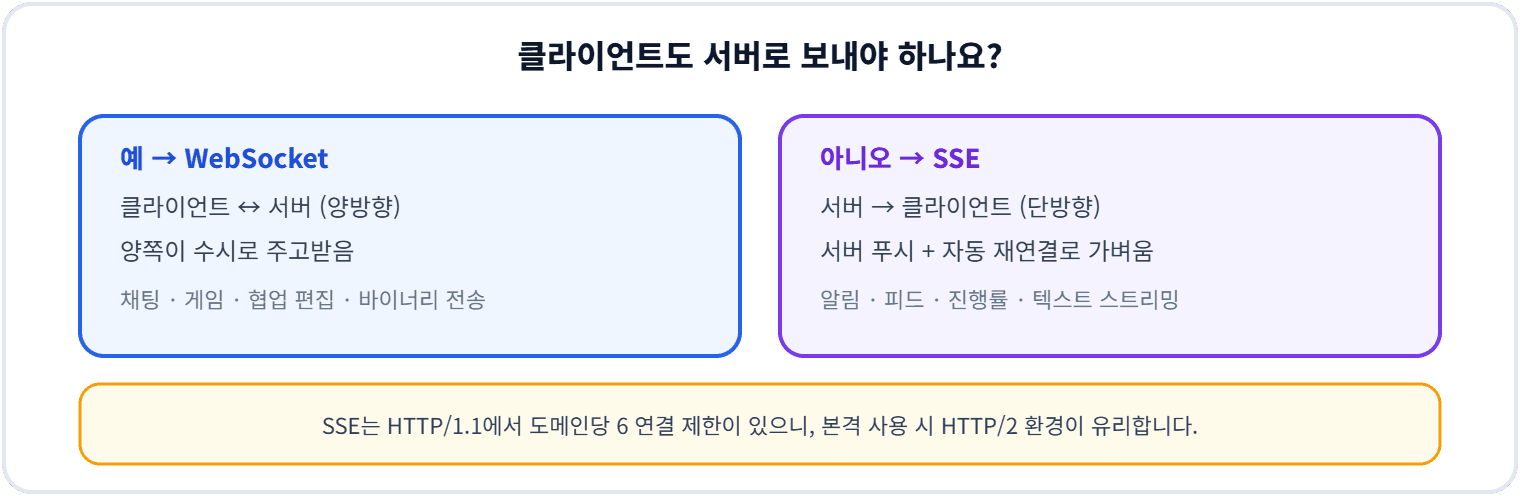 클라이언트도 서버로 보내야 하나요