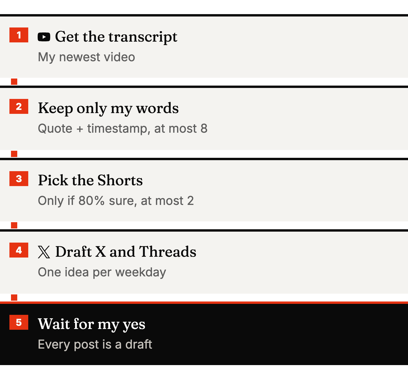 Diagram: Get the transcript, then Keep only my words, then Pick the Shorts, then Draft X and Threads, then Wait for my yes.