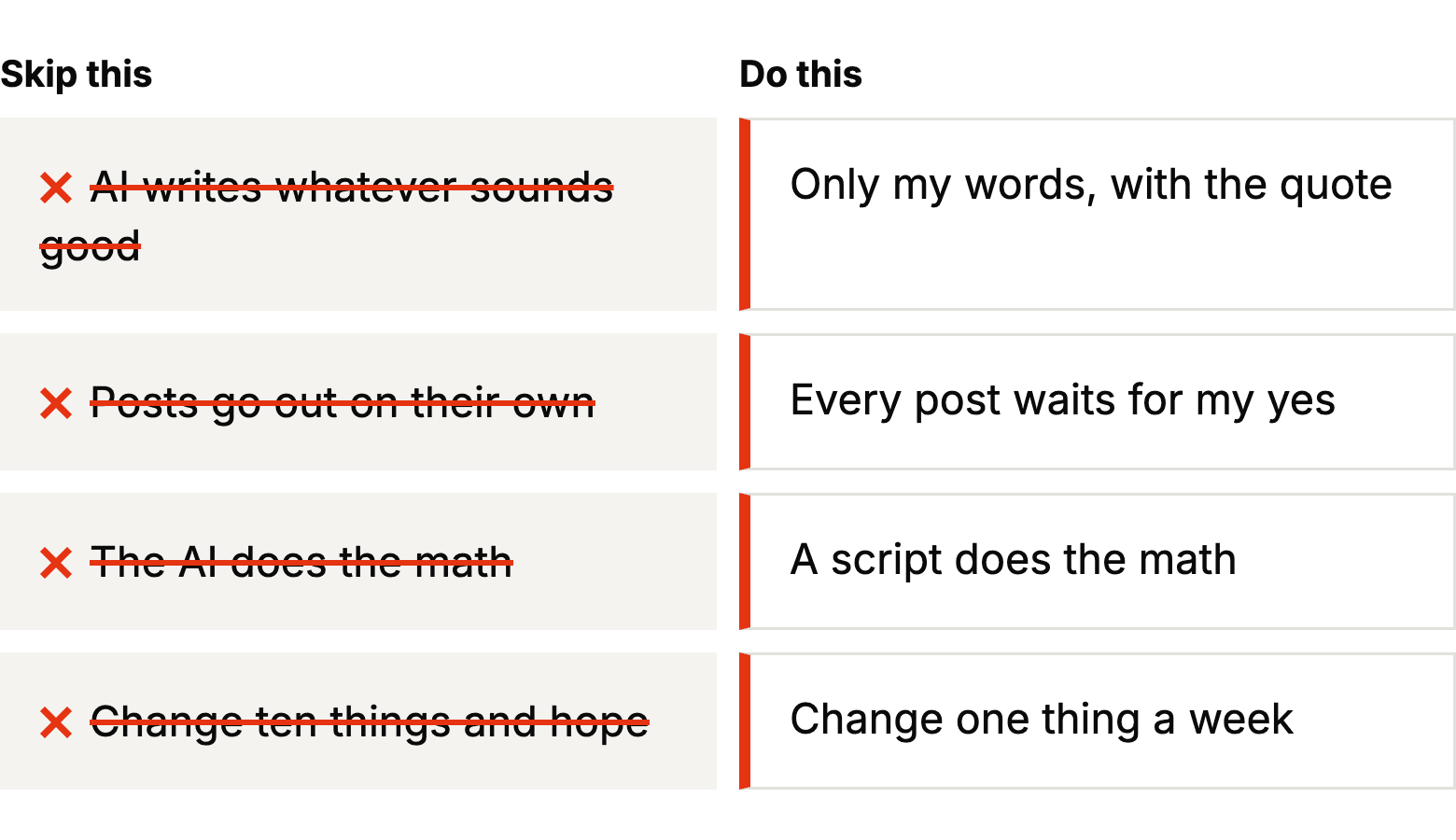Skip: AI writes whatever sounds good. Do: Only my words, with the quote.; Skip: Posts go out on their own. Do: Every post waits for my yes.; Skip: The AI does the math. Do: A script does the math.; Skip: Change ten things and hope. Do: Change one thing a week.