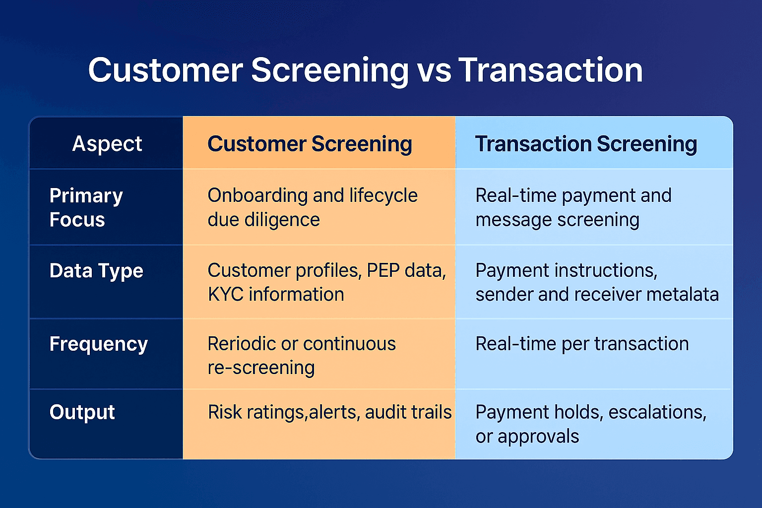 A comparison table showing the differences between customer screening and transaction screening in AML. The table highlights aspects such as primary focus, data type, screening frequency, and outputs, using orange and blue columns to distinguish how each process evaluates customers, payment messages, metadata, and risk outcomes.