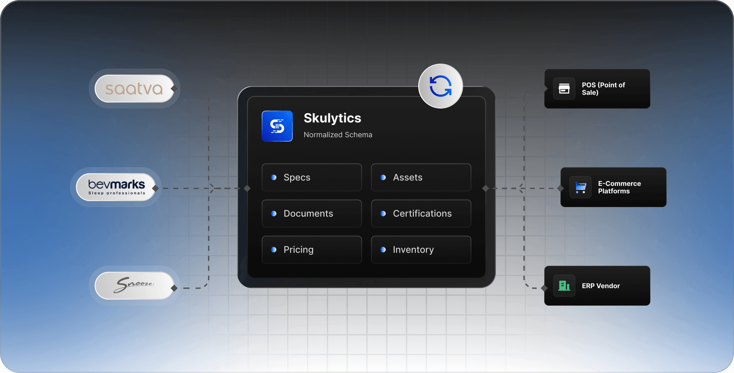 attress data workflow showing brand information collected and normalized by Skulytics, then distributed to point-of-sale, eCommerce, and ERP platforms.