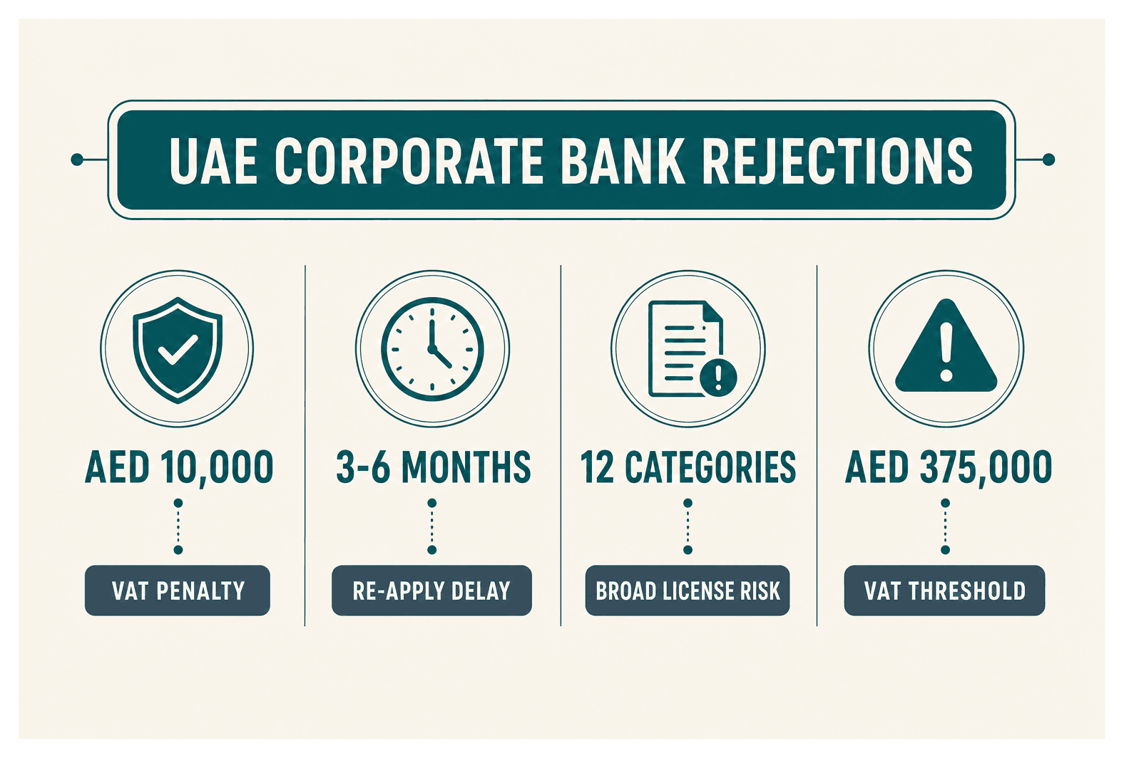 Infographic: Why UAE Banks Reject Corporate Account Applications